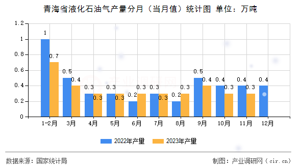 青海省液化石油氣產(chǎn)量分月（當(dāng)月值）統(tǒng)計(jì)圖