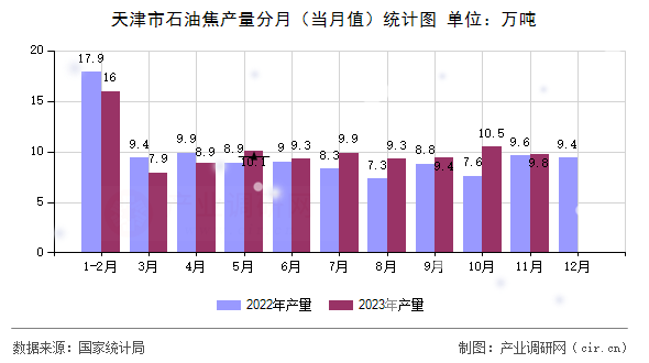 天津市石油焦產(chǎn)量分月（當月值）統(tǒng)計圖