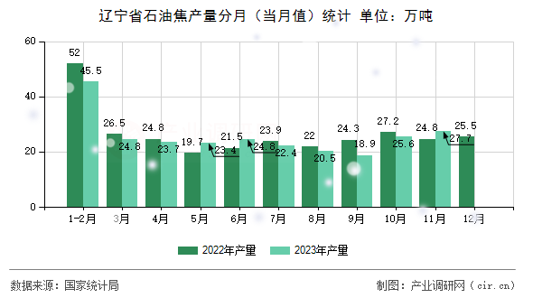 遼寧省石油焦產量分月（當月值）統(tǒng)計