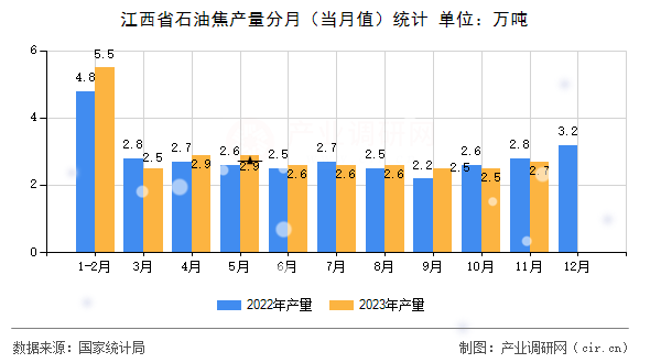 江西省石油焦產(chǎn)量分月（當(dāng)月值）統(tǒng)計(jì)