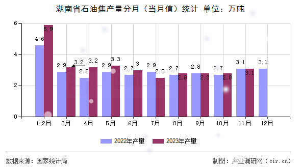 湖南省石油焦產(chǎn)量分月（當(dāng)月值）統(tǒng)計