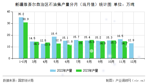 新疆維吾爾自治區(qū)石油焦產(chǎn)量分月（當(dāng)月值）統(tǒng)計圖