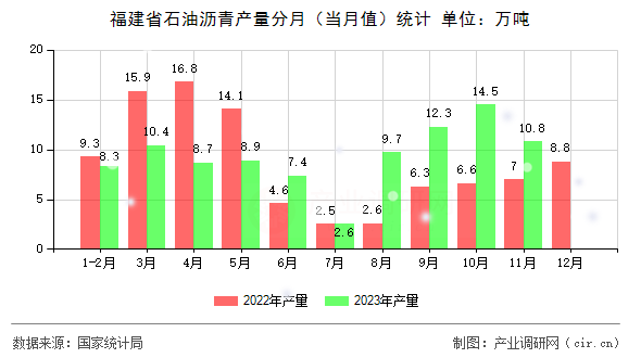 福建省石油瀝青產量分月（當月值）統(tǒng)計