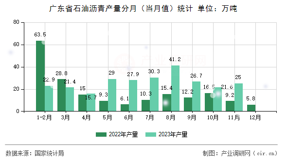 廣東省石油瀝青產量分月（當月值）統(tǒng)計
