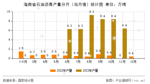 海南省石油瀝青產(chǎn)量分月（當(dāng)月值）統(tǒng)計(jì)圖