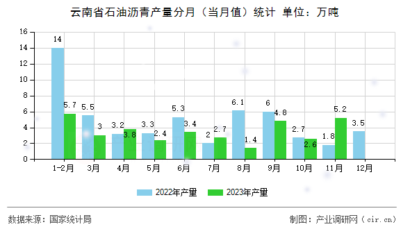 云南省石油瀝青產(chǎn)量分月（當月值）統(tǒng)計