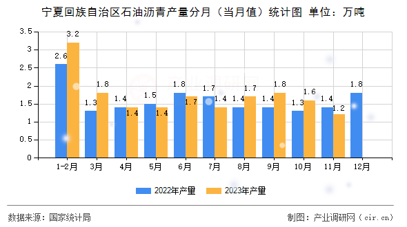 寧夏回族自治區(qū)石油瀝青產(chǎn)量分月（當(dāng)月值）統(tǒng)計(jì)圖