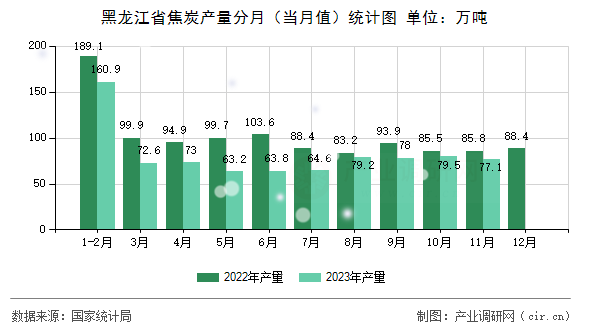 黑龍江省焦炭產(chǎn)量分月（當(dāng)月值）統(tǒng)計(jì)圖