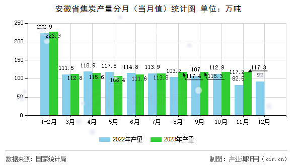 安徽省焦炭產(chǎn)量分月（當(dāng)月值）統(tǒng)計(jì)圖