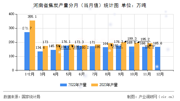 河南省焦炭產量分月（當月值）統(tǒng)計圖