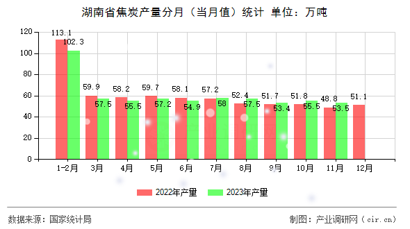 湖南省焦炭產(chǎn)量分月（當(dāng)月值）統(tǒng)計