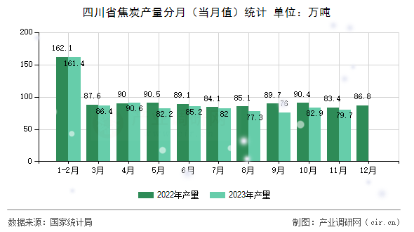 四川省焦炭產(chǎn)量分月（當(dāng)月值）統(tǒng)計