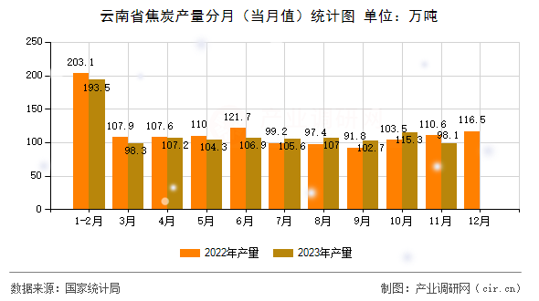 云南省焦炭產量分月（當月值）統(tǒng)計圖