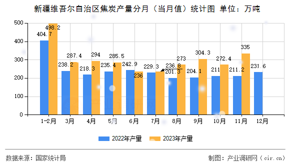 新疆維吾爾自治區(qū)焦炭產(chǎn)量分月（當(dāng)月值）統(tǒng)計圖