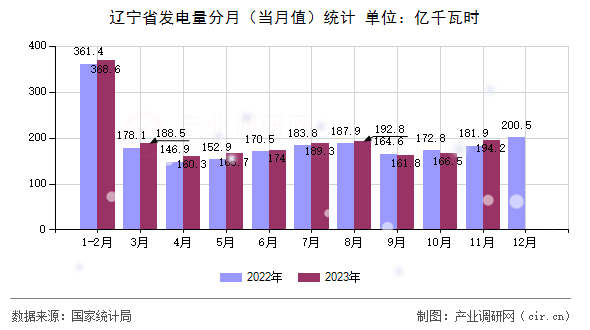 遼寧省發(fā)電量分月（當(dāng)月值）統(tǒng)計(jì)