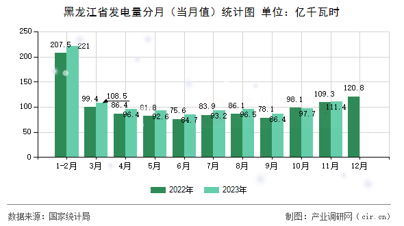 黑龍江省發(fā)電量分月（當(dāng)月值）統(tǒng)計(jì)圖