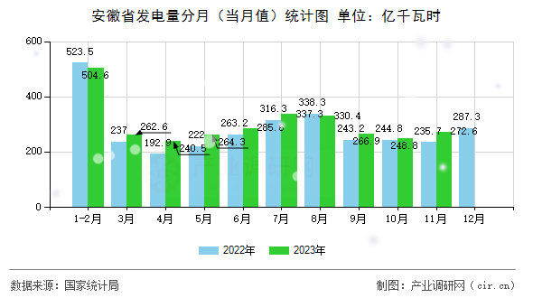 安徽省發(fā)電量分月（當月值）統(tǒng)計圖