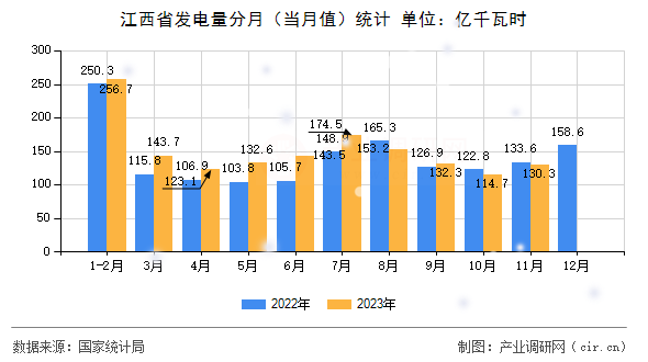 江西省發(fā)電量分月（當(dāng)月值）統(tǒng)計(jì)