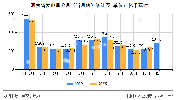 河南省發(fā)電量分月（當月值）統(tǒng)計圖