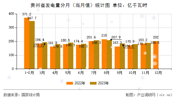 貴州省發(fā)電量分月（當(dāng)月值）統(tǒng)計(jì)圖