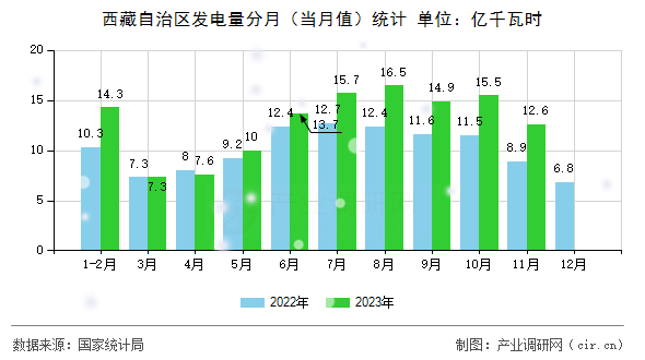 西藏自治區(qū)發(fā)電量分月（當(dāng)月值）統(tǒng)計