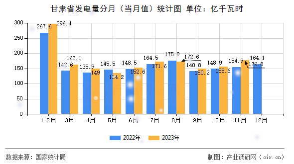 甘肅省發(fā)電量分月（當(dāng)月值）統(tǒng)計(jì)圖
