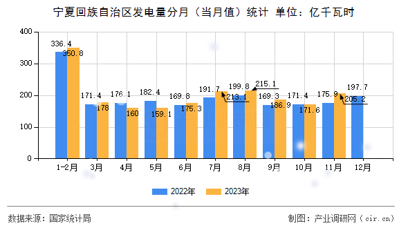 寧夏回族自治區(qū)發(fā)電量分月（當(dāng)月值）統(tǒng)計(jì)
