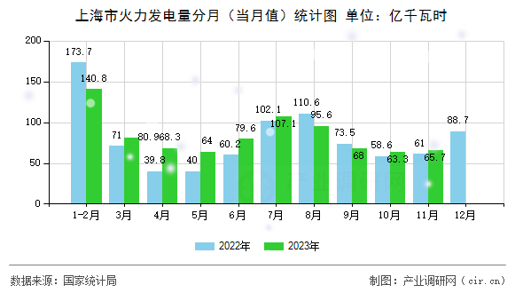 上海市火力發(fā)電量分月（當(dāng)月值）統(tǒng)計圖