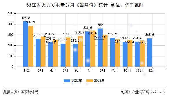 浙江省火力發(fā)電量分月（當(dāng)月值）統(tǒng)計(jì)