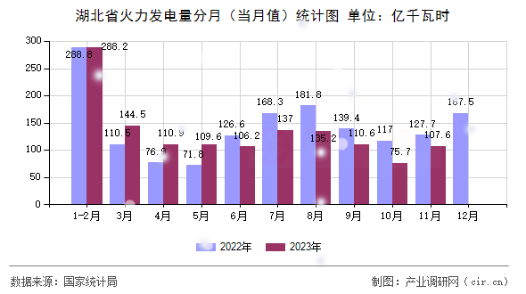湖北省火力發(fā)電量分月（當(dāng)月值）統(tǒng)計(jì)圖