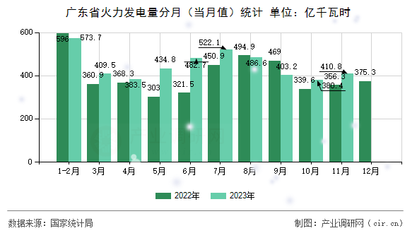 廣東省火力發(fā)電量分月（當(dāng)月值）統(tǒng)計(jì)