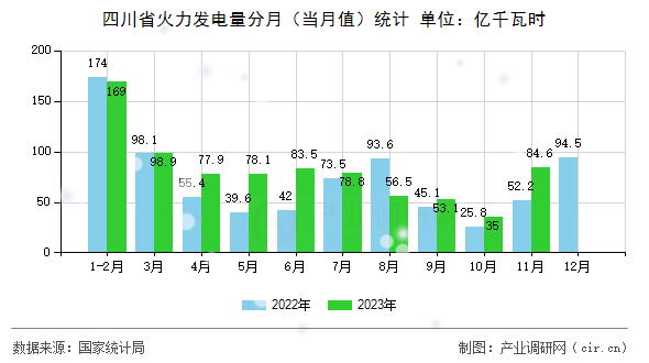 四川省火力發(fā)電量分月（當月值）統(tǒng)計