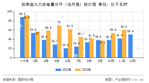 云南省火力發(fā)電量分月（當(dāng)月值）統(tǒng)計圖