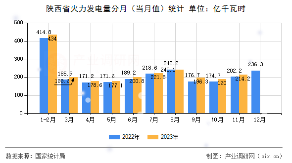 陜西省火力發(fā)電量分月（當(dāng)月值）統(tǒng)計(jì)