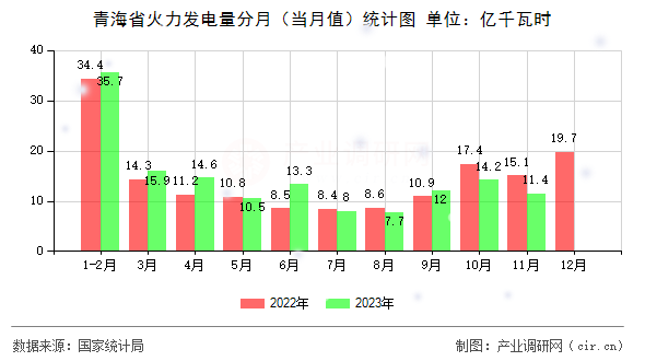 青海省火力發(fā)電量分月（當(dāng)月值）統(tǒng)計(jì)圖
