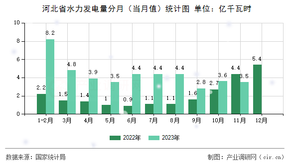 河北省水力發(fā)電量分月（當月值）統(tǒng)計圖