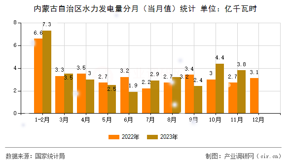 內(nèi)蒙古自治區(qū)水力發(fā)電量分月（當月值）統(tǒng)計