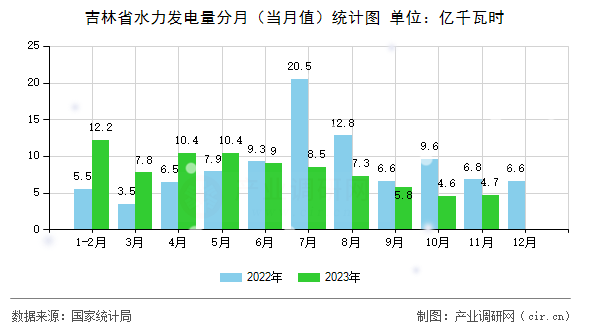 吉林省水力發(fā)電量分月（當(dāng)月值）統(tǒng)計圖