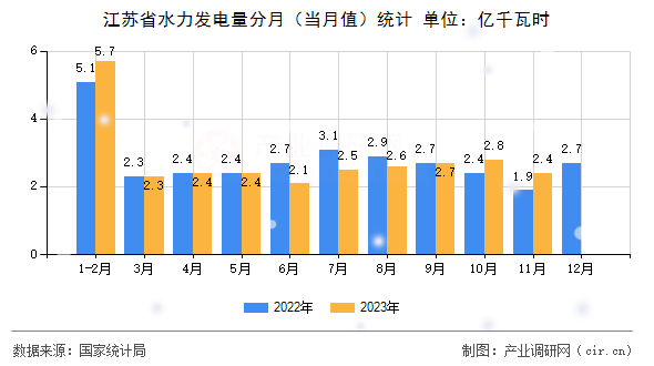 江蘇省水力發(fā)電量分月（當(dāng)月值）統(tǒng)計(jì)