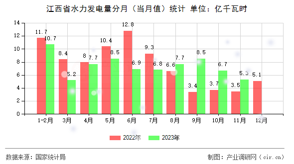 江西省水力發(fā)電量分月（當(dāng)月值）統(tǒng)計