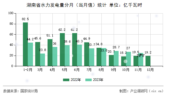 湖南省水力發(fā)電量分月（當(dāng)月值）統(tǒng)計