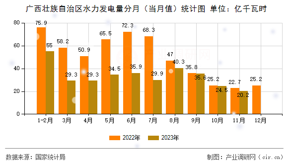 廣西壯族自治區(qū)水力發(fā)電量分月（當(dāng)月值）統(tǒng)計(jì)圖