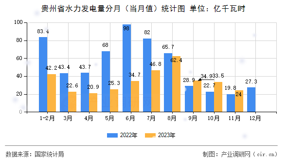 貴州省水力發(fā)電量分月（當月值）統(tǒng)計圖