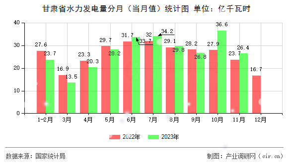 甘肅省水力發(fā)電量分月（當(dāng)月值）統(tǒng)計(jì)圖