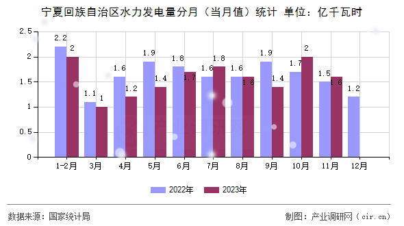 寧夏回族自治區(qū)水力發(fā)電量分月（當(dāng)月值）統(tǒng)計(jì)