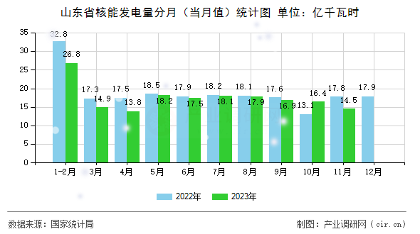 山東省核能發(fā)電量分月（當(dāng)月值）統(tǒng)計(jì)圖