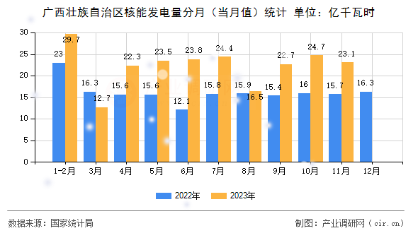 廣西壯族自治區(qū)核能發(fā)電量分月（當(dāng)月值）統(tǒng)計
