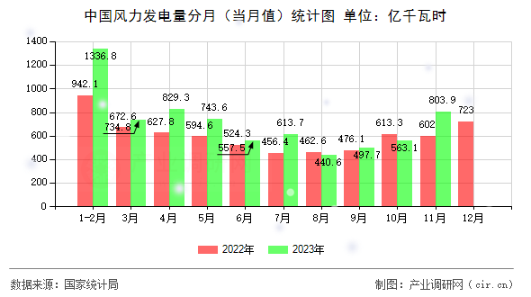 中國(guó)風(fēng)力發(fā)電量分月（當(dāng)月值）統(tǒng)計(jì)圖