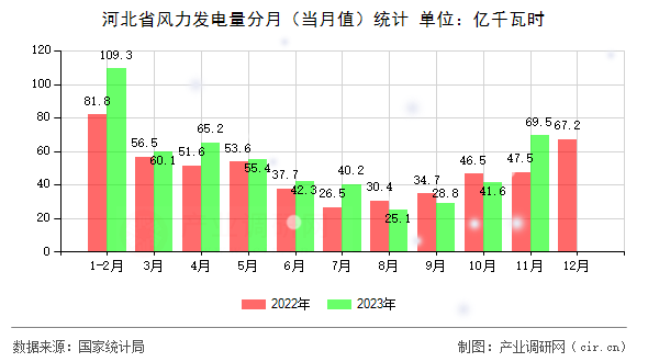 河北省風(fēng)力發(fā)電量分月（當(dāng)月值）統(tǒng)計(jì)