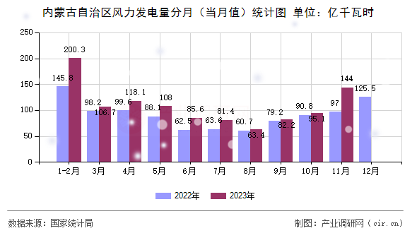 內(nèi)蒙古自治區(qū)風(fēng)力發(fā)電量分月（當(dāng)月值）統(tǒng)計圖